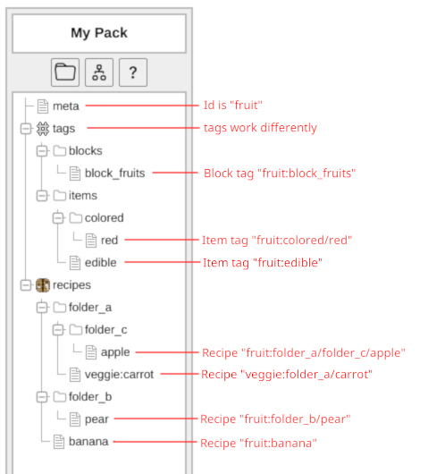 namespace tree